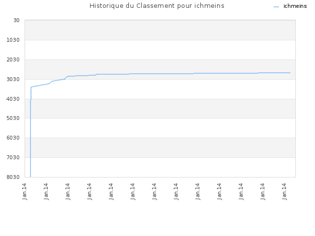 Historique du Classement pour ichmeins