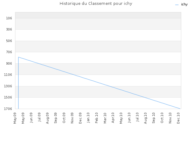 Historique du Classement pour ichy