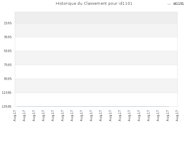 Historique du Classement pour id1101