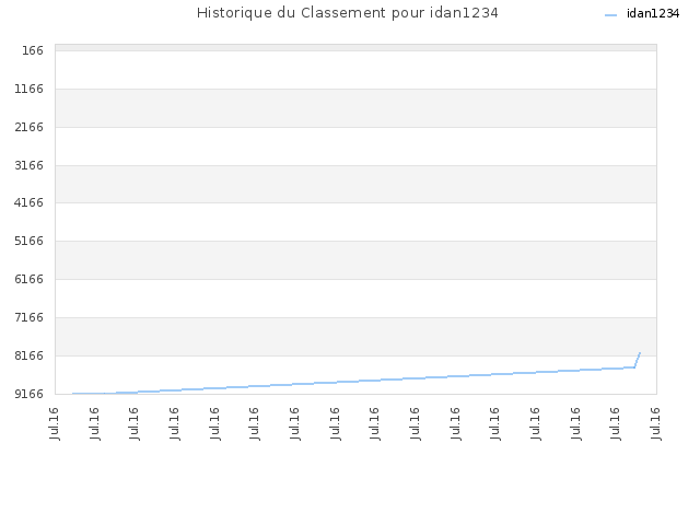 Historique du Classement pour idan1234