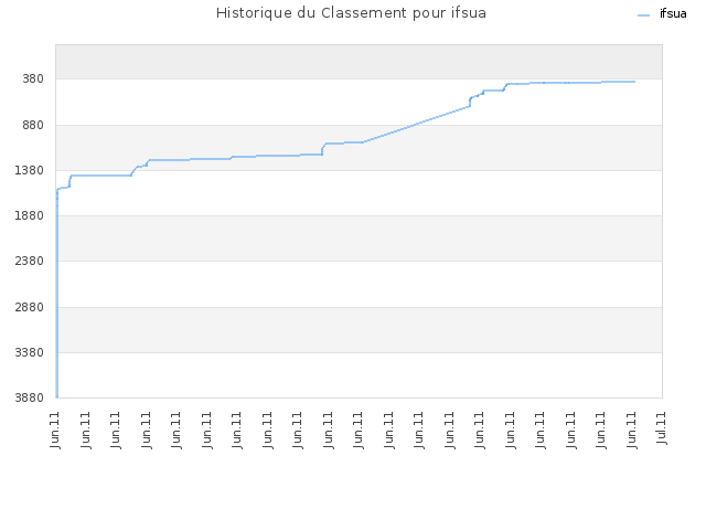 Historique du Classement pour ifsua