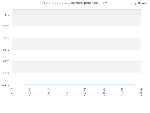 Historique du Classement pour igotitnow