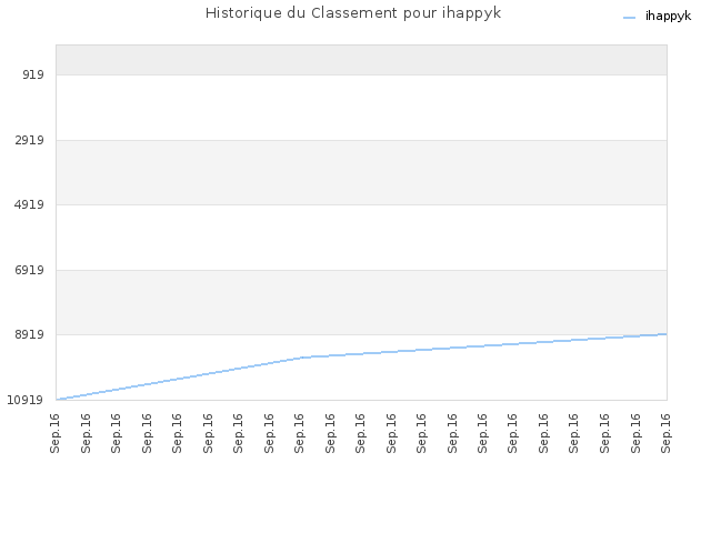 Historique du Classement pour ihappyk