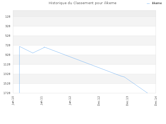 Historique du Classement pour ilikeme