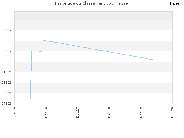 Historique du Classement pour imzee