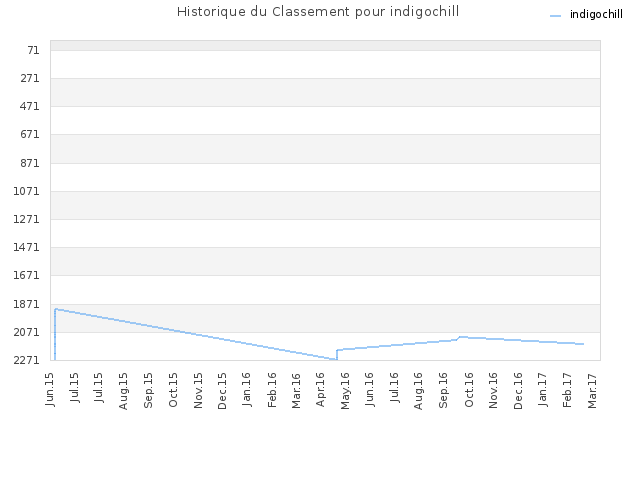 Historique du Classement pour indigochill