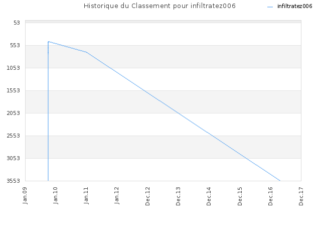 Historique du Classement pour infiltratez006