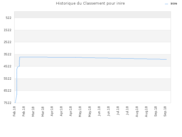 Historique du Classement pour inire