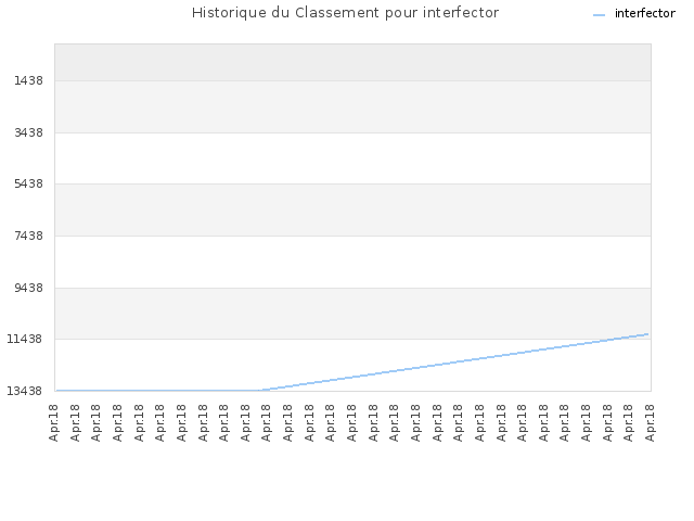 Historique du Classement pour interfector