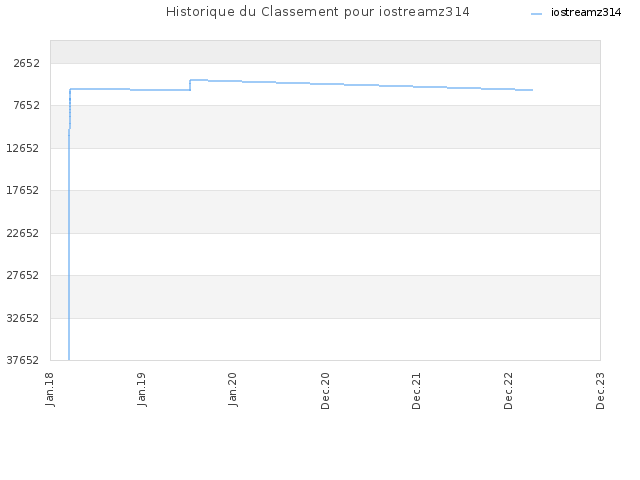 Historique du Classement pour iostreamz314