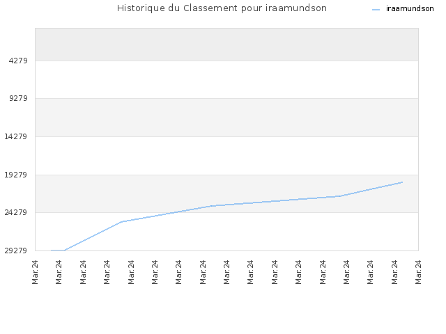 Historique du Classement pour iraamundson