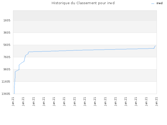 Historique du Classement pour irwd