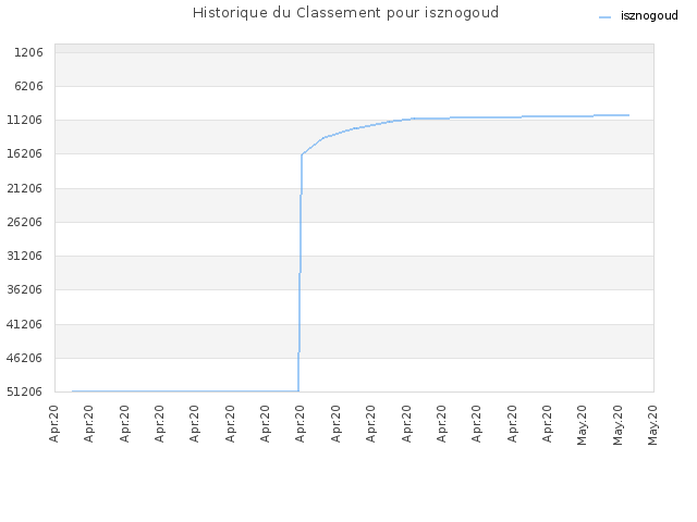 Historique du Classement pour isznogoud