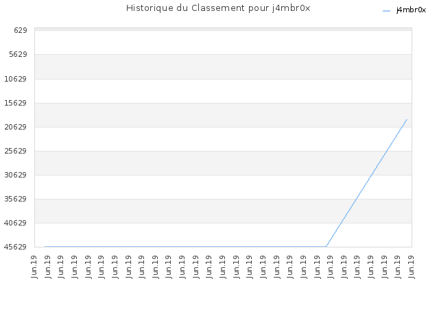 Historique du Classement pour j4mbr0x