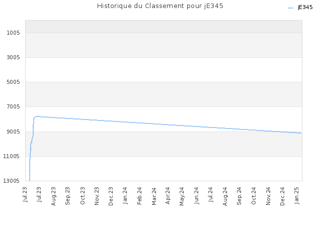 Historique du Classement pour jE345