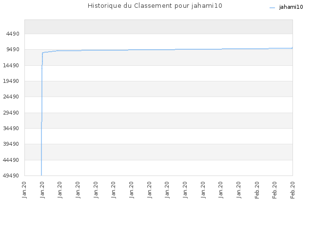 Historique du Classement pour jahami10