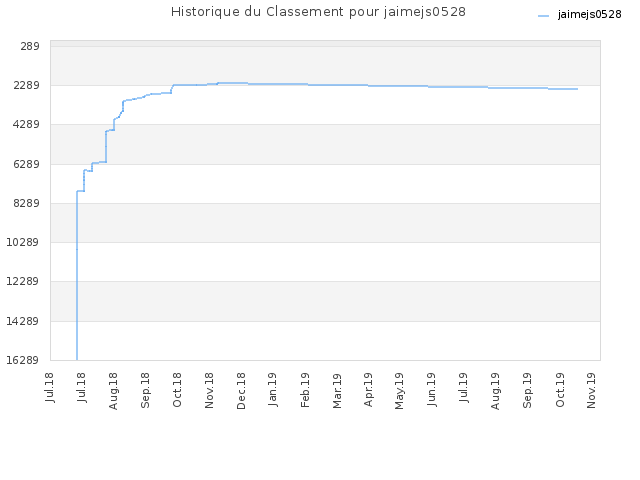 Historique du Classement pour jaimejs0528