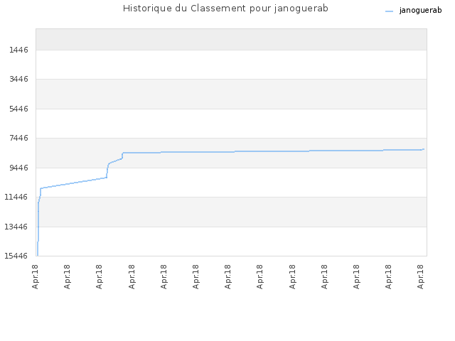 Historique du Classement pour janoguerab