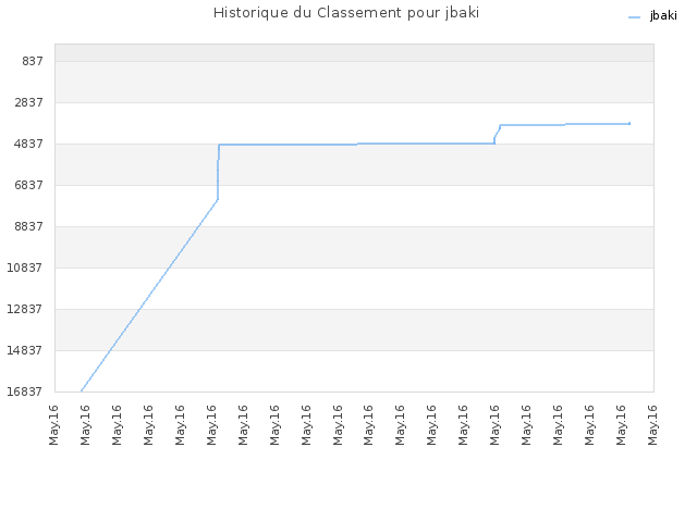 Historique du Classement pour jbaki