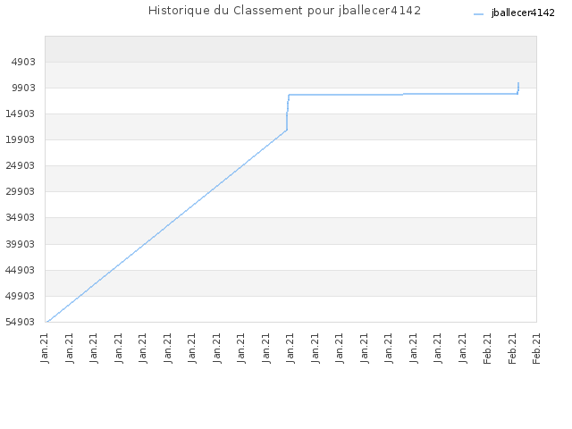 Historique du Classement pour jballecer4142