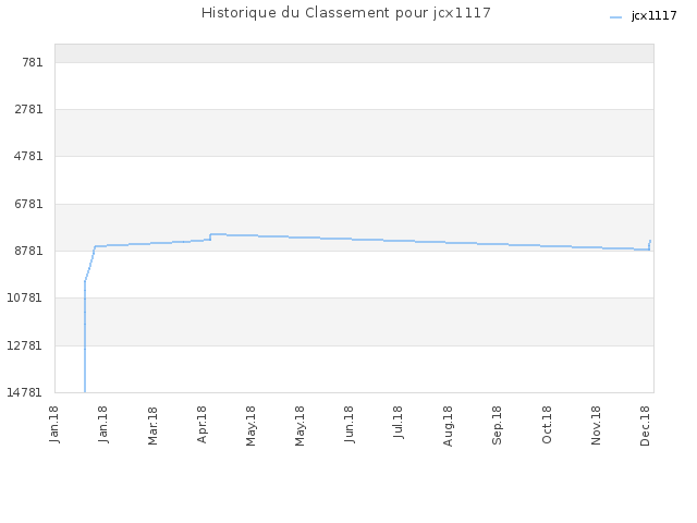 Historique du Classement pour jcx1117