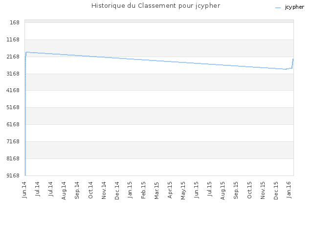 Historique du Classement pour jcypher