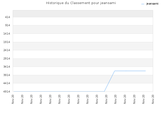 Historique du Classement pour jeansami