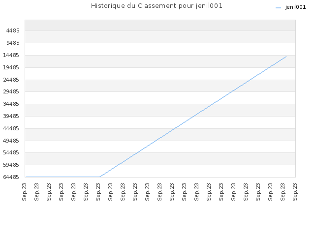 Historique du Classement pour jenil001