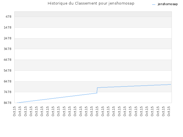 Historique du Classement pour jenshomosap