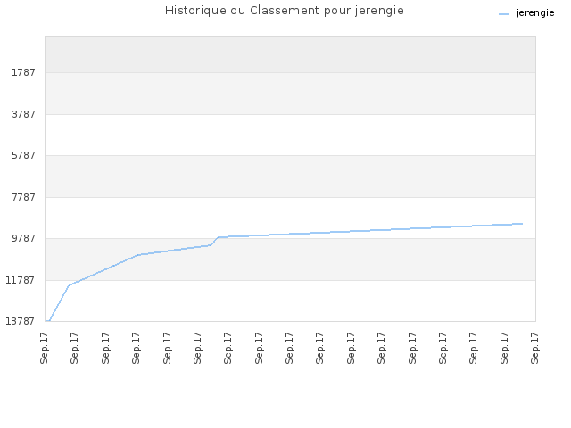 Historique du Classement pour jerengie