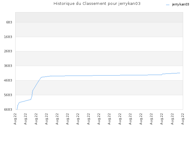 Historique du Classement pour jerrykan03