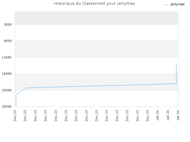 Historique du Classement pour jerrymao