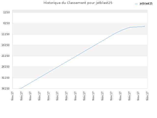 Historique du Classement pour jetblast25