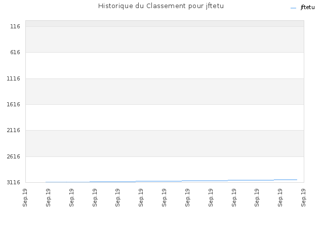 Historique du Classement pour jftetu
