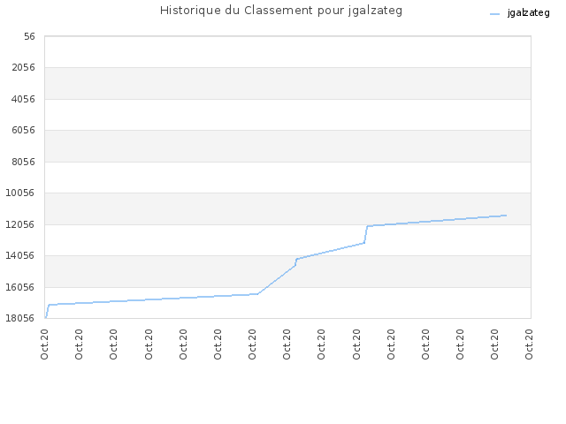 Historique du Classement pour jgalzateg