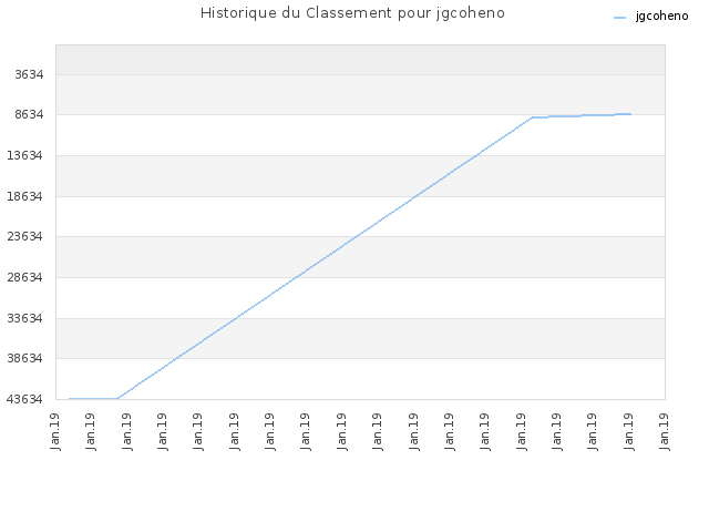 Historique du Classement pour jgcoheno