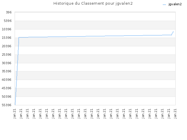Historique du Classement pour jgvalen2