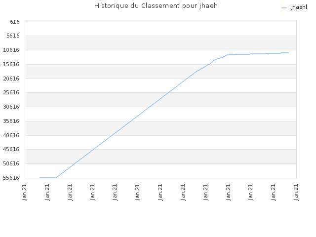 Historique du Classement pour jhaehl