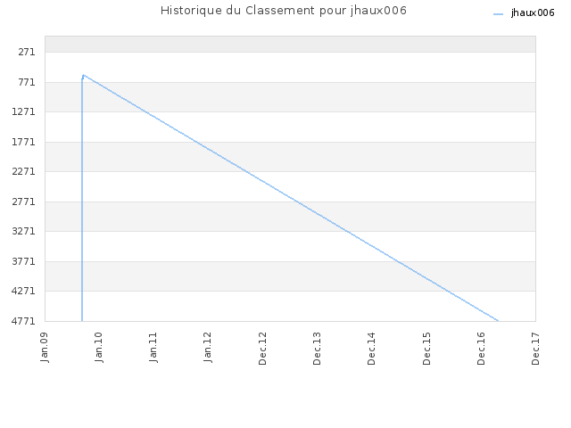 Historique du Classement pour jhaux006