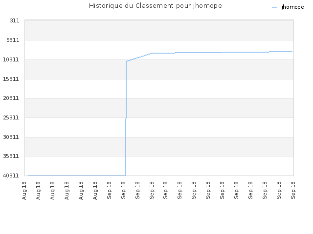 Historique du Classement pour jhomope