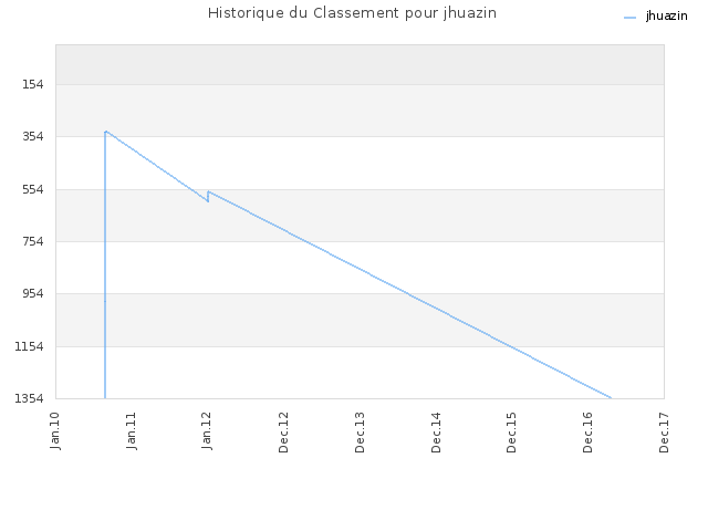 Historique du Classement pour jhuazin