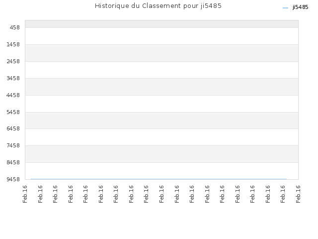 Historique du Classement pour ji5485