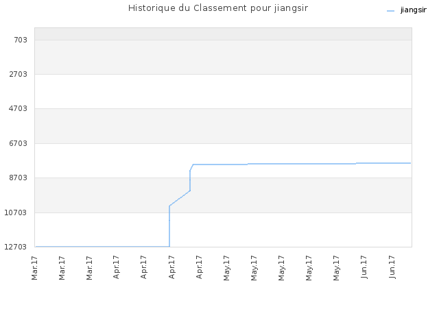 Historique du Classement pour jiangsir