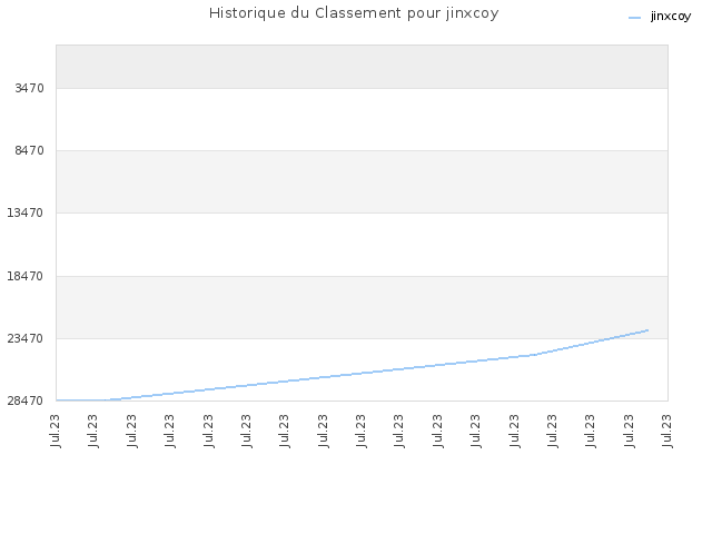 Historique du Classement pour jinxcoy