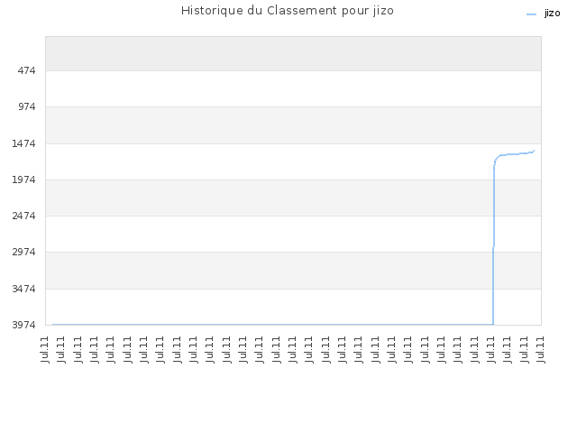 Historique du Classement pour jizo