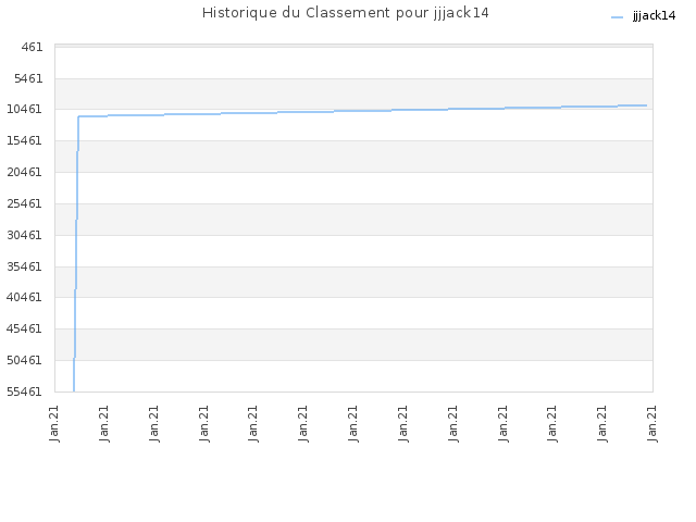 Historique du Classement pour jjjack14