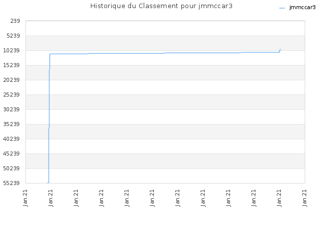 Historique du Classement pour jmmccar3