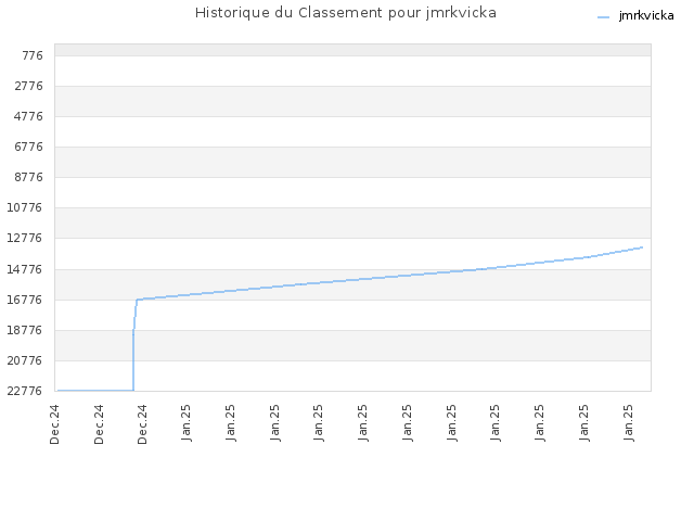 Historique du Classement pour jmrkvicka