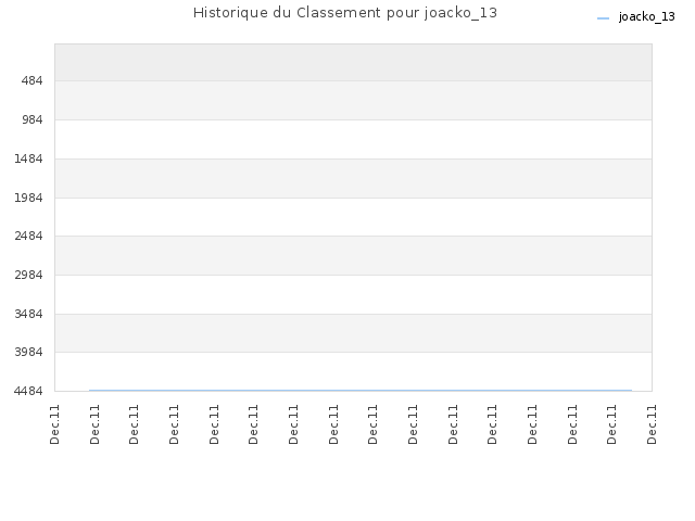 Historique du Classement pour joacko_13