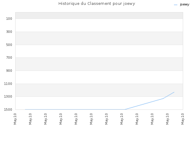 Historique du Classement pour joewy